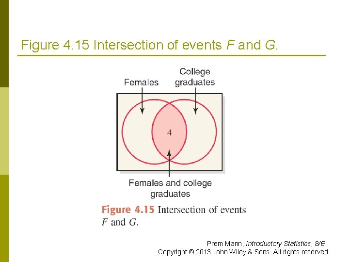 Figure 4. 15 Intersection of events F and G. Prem Mann, Introductory Statistics, 8/E