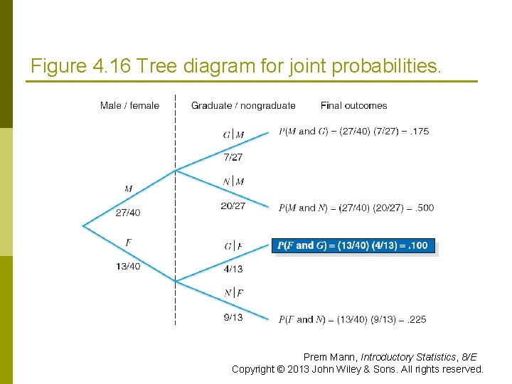 Figure 4. 16 Tree diagram for joint probabilities. Prem Mann, Introductory Statistics, 8/E Copyright