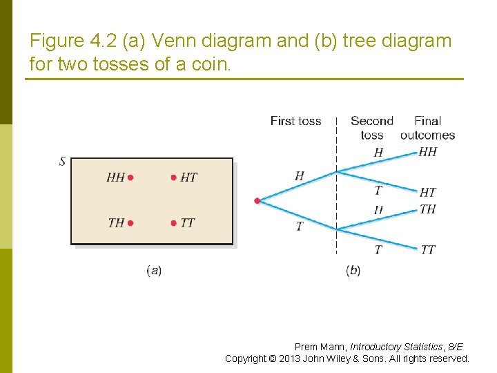 Figure 4. 2 (a) Venn diagram and (b) tree diagram for two tosses of