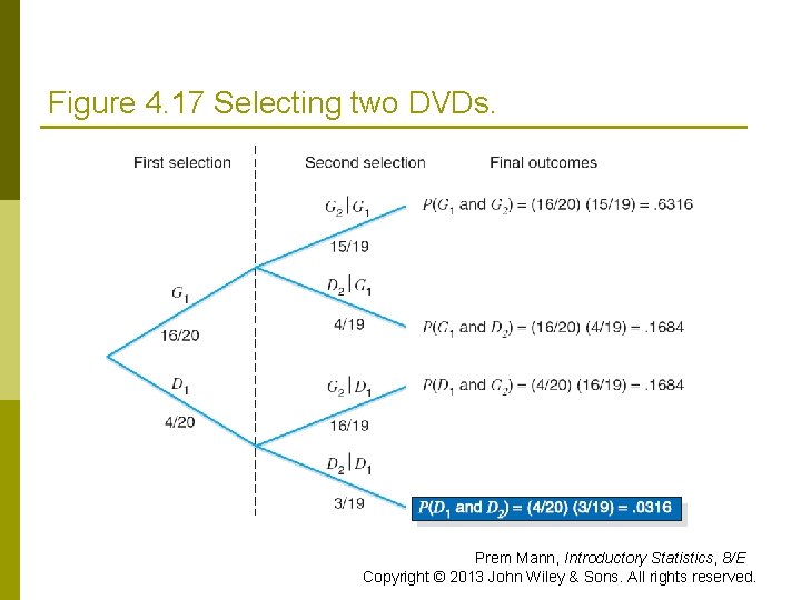 Figure 4. 17 Selecting two DVDs. Prem Mann, Introductory Statistics, 8/E Copyright © 2013