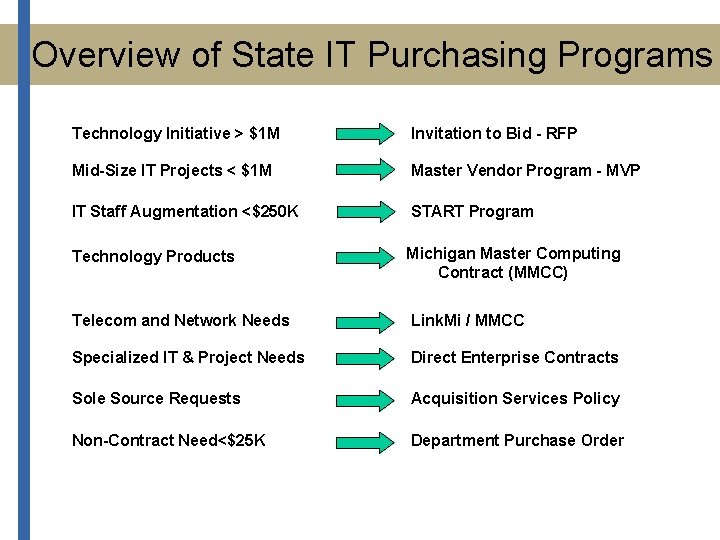 Overview of State IT Purchasing Programs Technology Initiative > $1 M Invitation to Bid