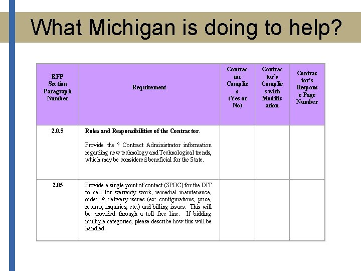 What Michigan is doing to help? RFP Section Paragraph Number 2. 0. 5 Requirement