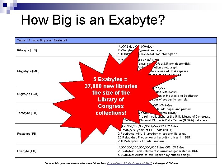 How Big is an Exabyte? Table 1. 1: How Big is an Exabyte? Kilobyte