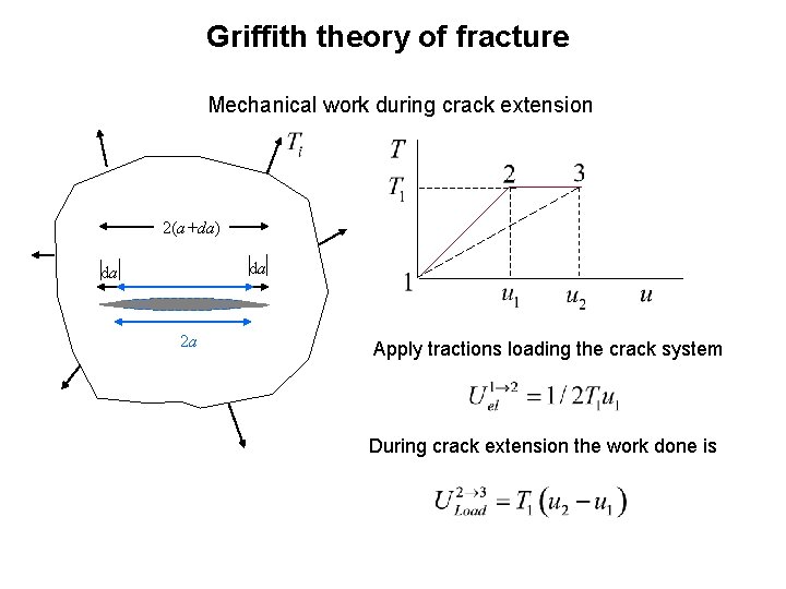 Griffith theory of fracture Mechanical work during crack extension 2(a+da) da da 2 a