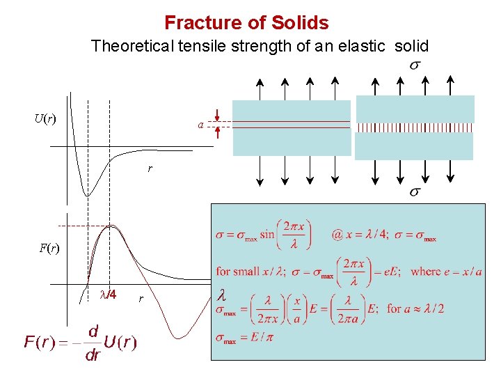 Fracture of Solids Theoretical tensile strength of an elastic solid U(r) a r F(r)