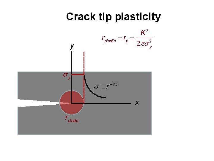 Crack tip plasticity 