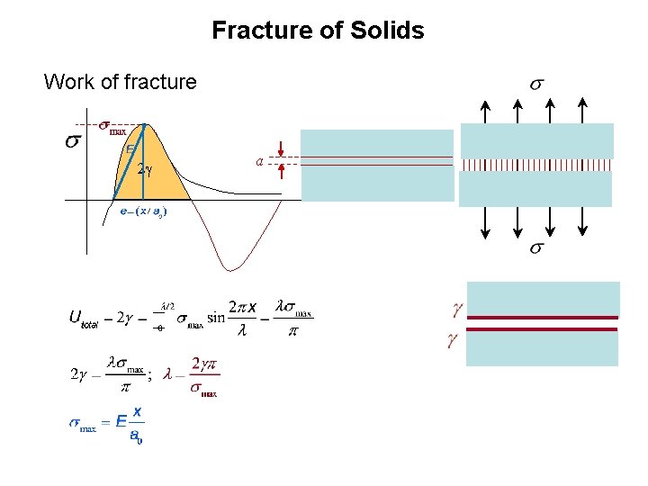 Fracture of Solids Work of fracture 2 g a 