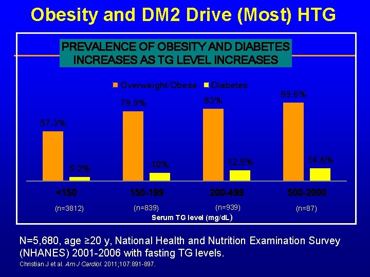 Obesity and DM 2 Drive (Most) HTG PREVALENCE OF OBESITY AND DIABETES INCREASES AS