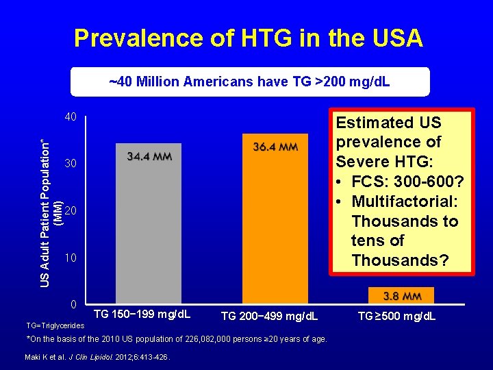 Prevalence of HTG in the USA ~40 Million Americans have TG >200 mg/d. L