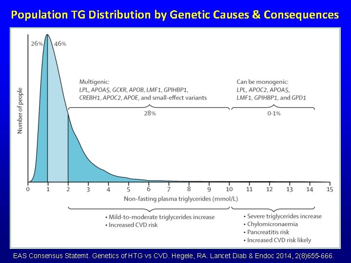 Population TG Distribution by Genetic Causes & Consequences EAS Consensus Statemt. Genetics of HTG