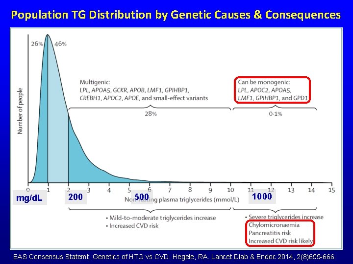 Population TG Distribution by Genetic Causes & Consequences mg/d. L 200 500 1000 EAS