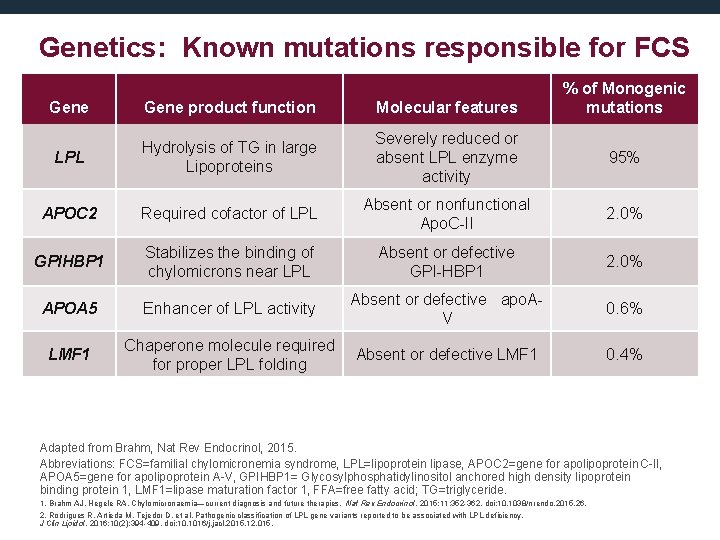 Genetics: Known mutations responsible for FCS % of Monogenic mutations Gene product function Molecular