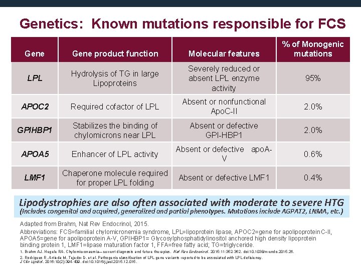 Genetics: Known mutations responsible for FCS % of Monogenic mutations Gene product function Molecular