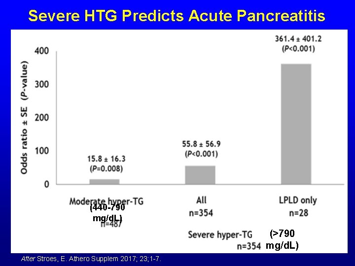 Severe HTG Predicts Acute Pancreatitis (440 -790 mg/d. L) (>790 mg/d. L) After Stroes,