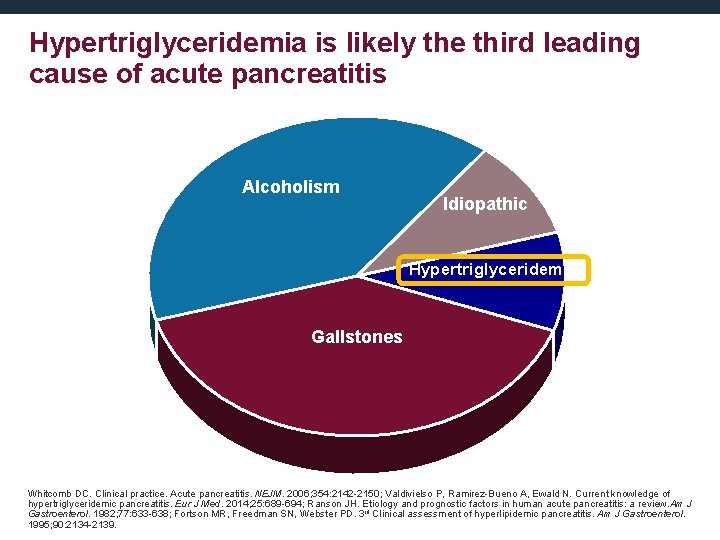 Hypertriglyceridemia is likely the third leading cause of acute pancreatitis Alcoholism Idiopathic Hypertriglyceridemia Gallstones