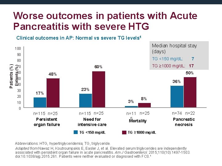 Worse outcomes in patients with Acute Pancreatitis with severe HTG Clinical outcomes in AP:
