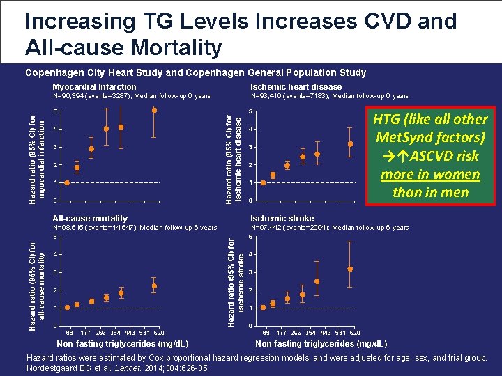 Increasing TG Levels Increases CVD and All-cause Mortality Myocardial Infarction Ischemic heart disease N=96,