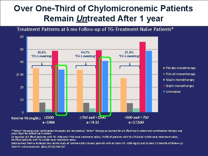 Over One-Third of Chylomicronemic Patients Remain Untreated After 1 year Treatment Patterns at 6