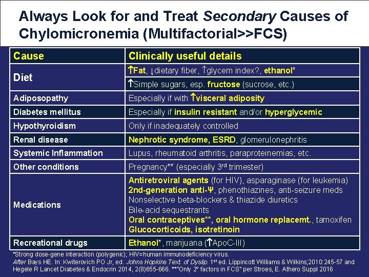 Always Look for and Treat Secondary Causes of Chylomicronemia (Multifactorial>>FCS) Cause Diet Clinically useful