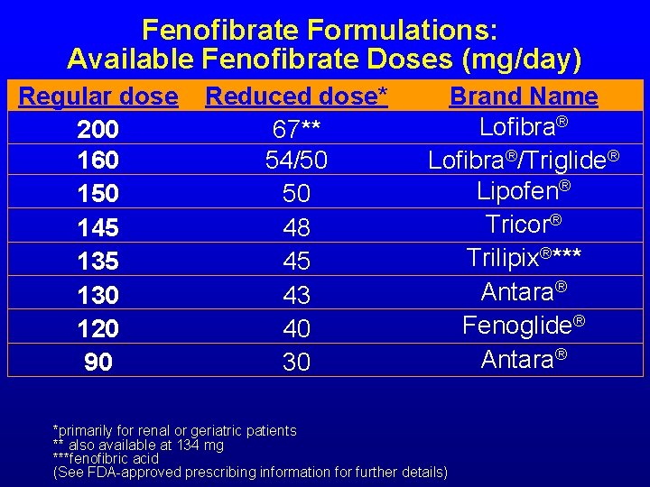 Fenofibrate Formulations: Available Fenofibrate Doses (mg/day) Regular dose 200 160 150 145 130 120