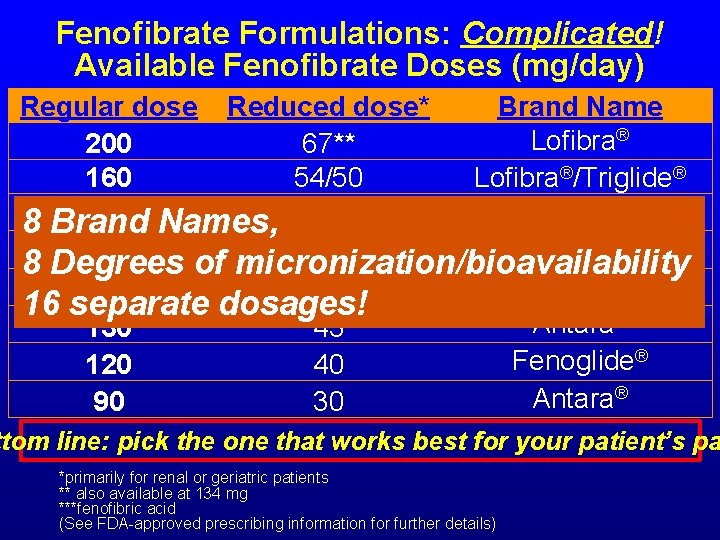 Fenofibrate Formulations: Complicated! Available Fenofibrate Doses (mg/day) Regular dose Reduced dose* Brand Name Lofibra®