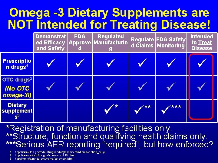 Omega -3 Dietary Supplements are NOT Intended for Treating Disease! Demonstrat FDA Regulated Intended