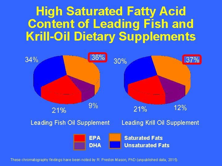 High Saturated Fatty Acid Content of Leading Fish and Krill-Oil Dietary Supplements 21% Leading