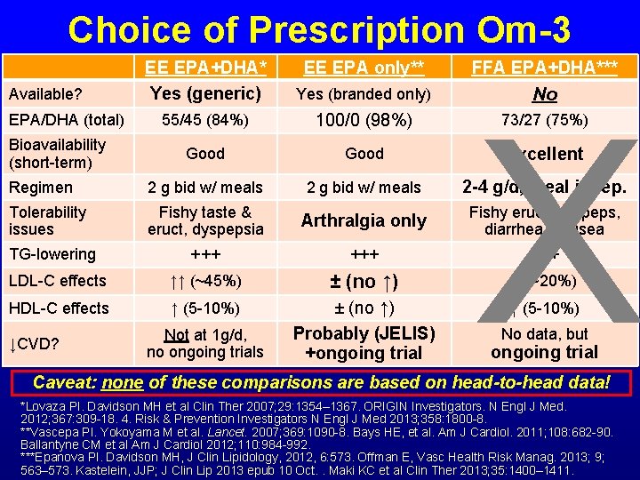 Choice of Prescription Om-3 EE EPA+DHA* Yes (generic) EE EPA only** FFA EPA+DHA*** Yes