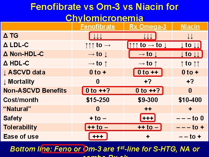 Fenofibrate vs Om-3 vs Niacin for Chylomicronemia Δ TG Δ LDL-C Δ Non-HDL-C Δ