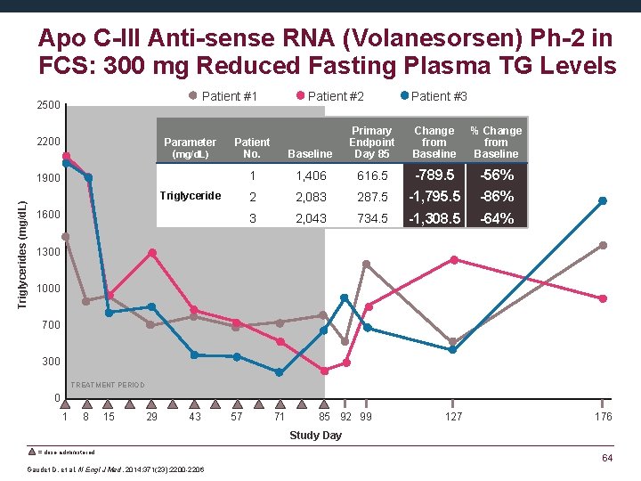 Apo C-III Anti-sense RNA (Volanesorsen) Ph-2 in FCS: 300 mg Reduced Fasting Plasma TG