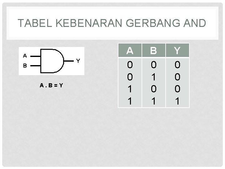 TABEL KEBENARAN GERBANG AND A. B=Y A 0 0 1 1 B 0 1