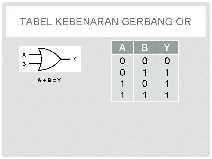 TABEL KEBENARAN GERBANG OR A+B=Y A 0 0 1 1 B 0 1 Y