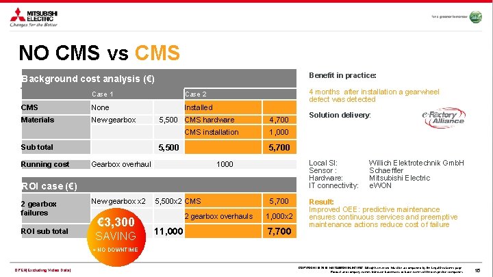 NO CMS vs CMS Benefit in practice: Background cost analysis (€) Case 1 Case