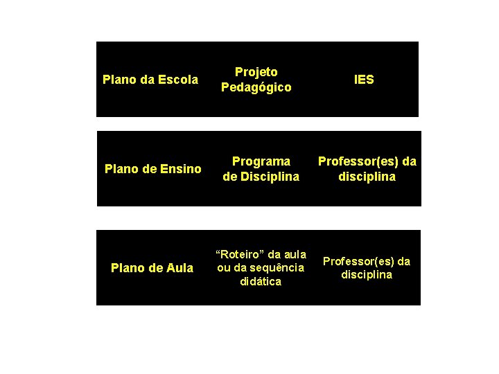 Plano da Escola Projeto Pedagógico Plano de Ensino Programa de Disciplina Professor(es) da disciplina