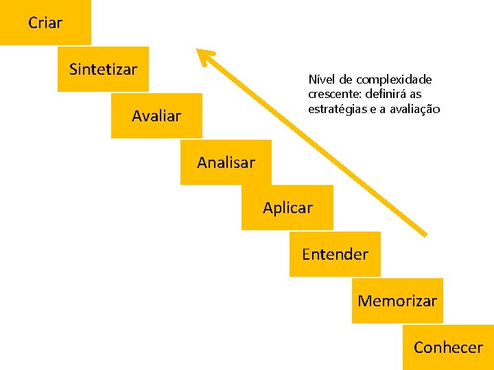 Criar Sintetizar Nível de complexidade crescente: definirá as estratégias e a avaliação Avaliar Analisar