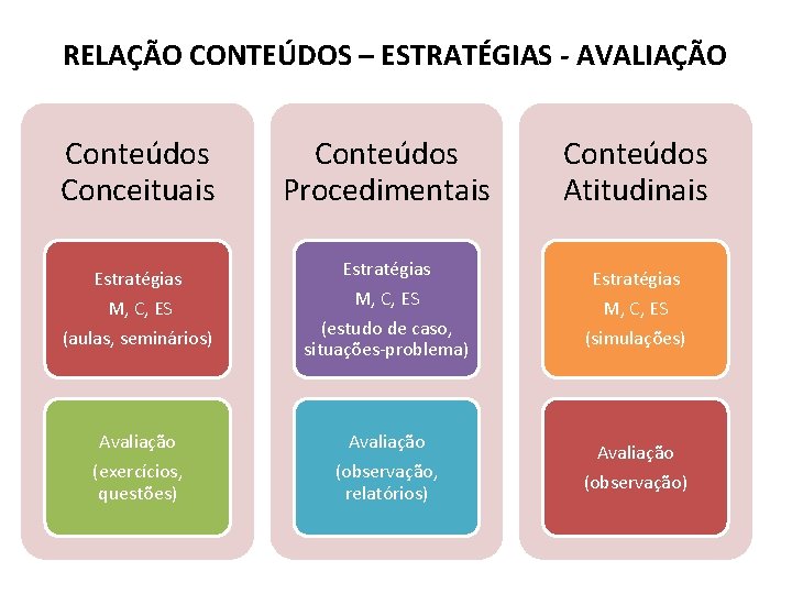 RELAÇÃO CONTEÚDOS – ESTRATÉGIAS - AVALIAÇÃO Conteúdos Conceituais Estratégias M, C, ES Conteúdos Procedimentais