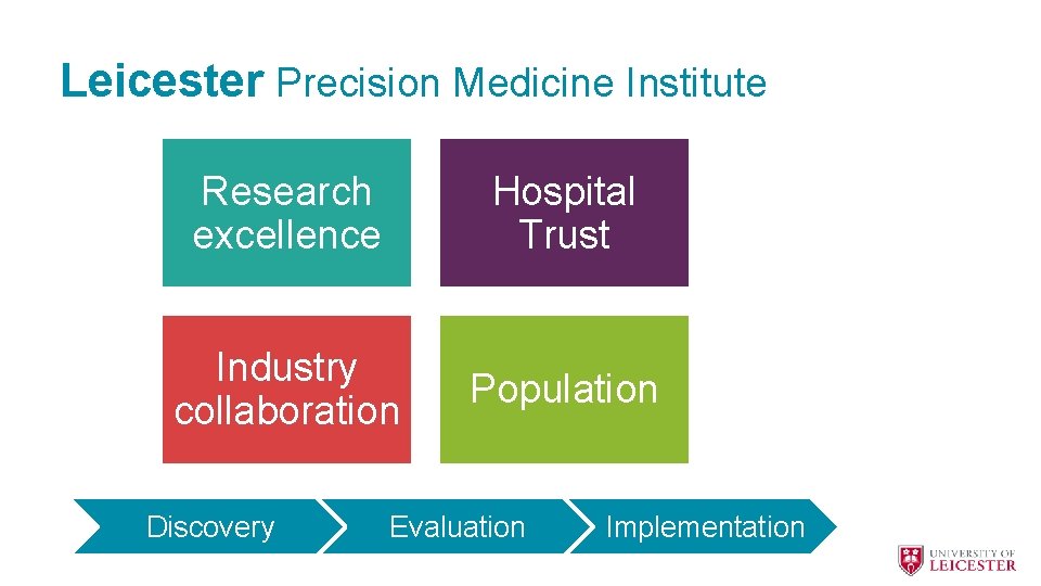 Leicester Precision Medicine Institute Research excellence Hospital Trust Industry collaboration Population Discovery Evaluation Implementation