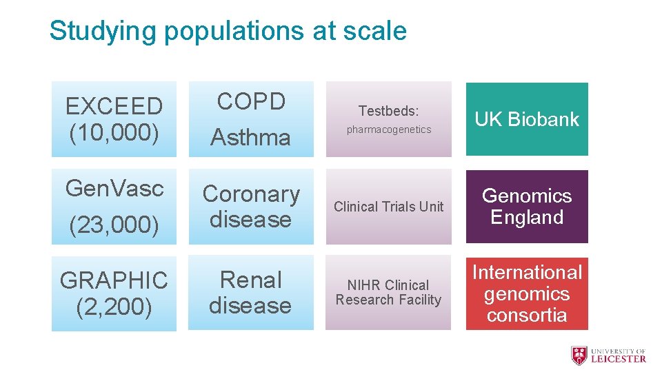 Studying populations at scale EXCEED (10, 000) COPD Asthma Gen. Vasc (23, 000) Coronary