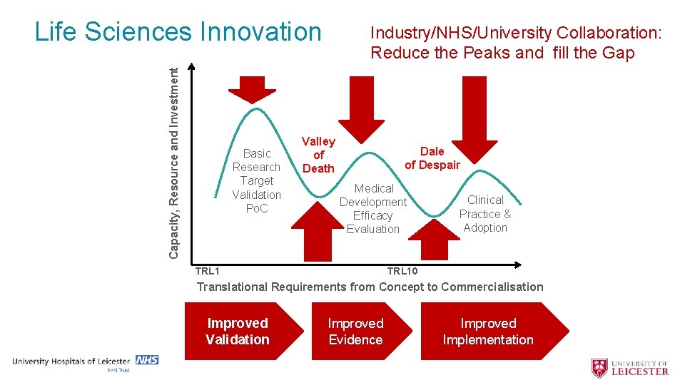 Capacity, Resource and Investment Life Sciences Innovation Basic Research Target Validation Po. C Industry/NHS/University