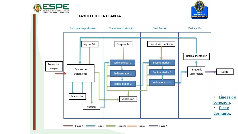 . LAYOUT DE LA PLANTA • Líneas de conexión. • Plano Conjunto. 