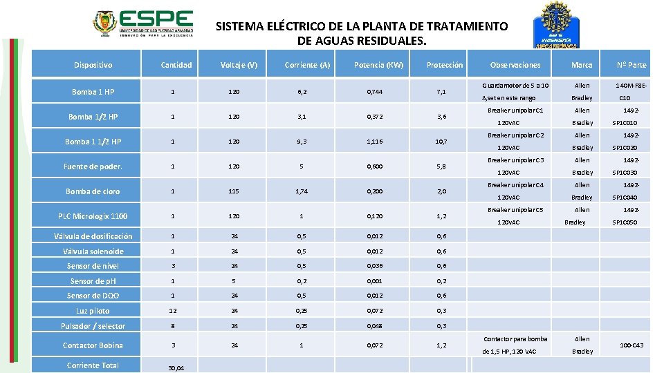 SISTEMA ELÉCTRICO DE LA PLANTA DE TRATAMIENTO DE AGUAS RESIDUALES. Dispositivo Cantidad Voltaje (V)