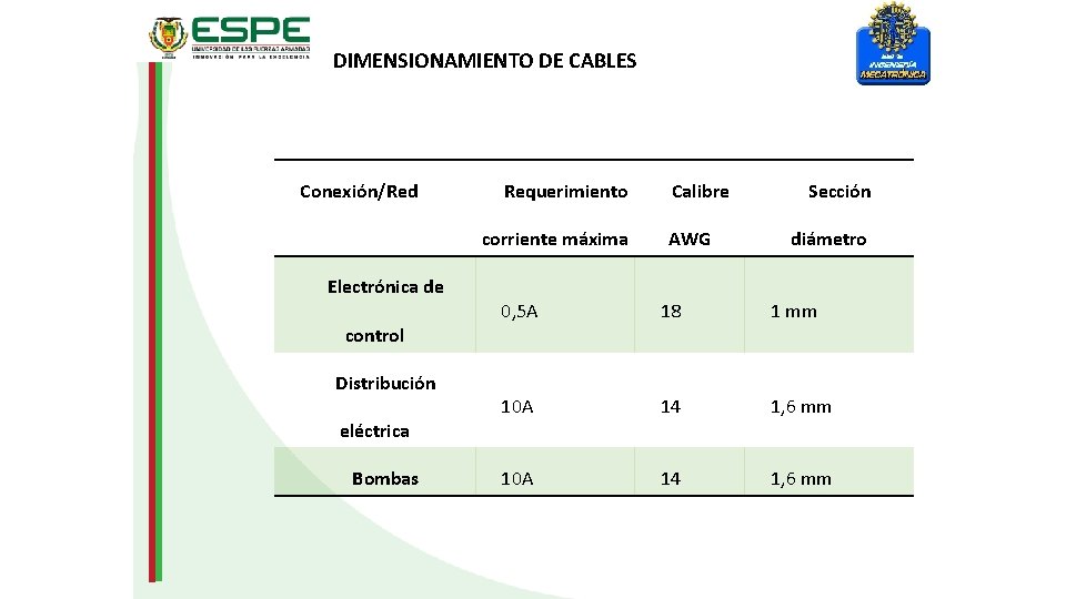 DIMENSIONAMIENTO DE CABLES Conexión/Red Requerimiento corriente máxima Electrónica de control Distribución eléctrica Bombas Calibre