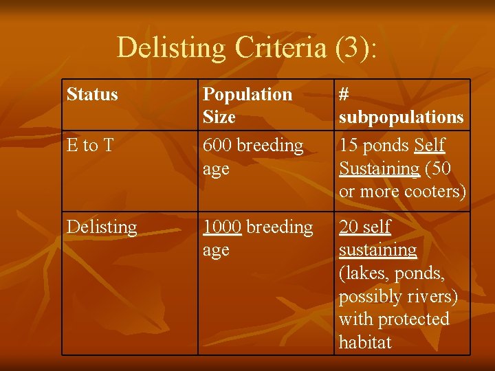 Delisting Criteria (3): Status E to T Delisting Population Size 600 breeding age #