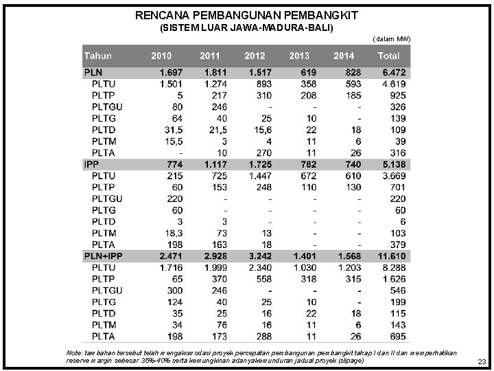 RENCANA PEMBANGUNAN PEMBANGKIT (SISTEM LUAR JAWA-MADURA-BALI) (dalam MW) Note: tambahan tersebut telah mengakomodasi proyek