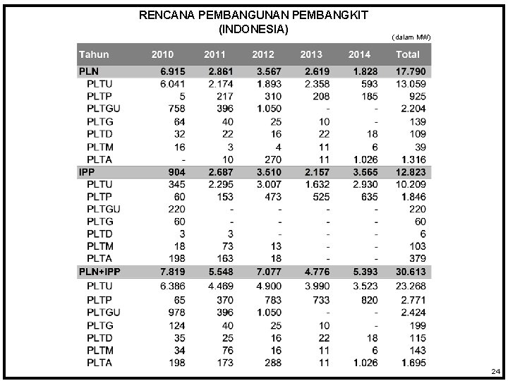 RENCANA PEMBANGUNAN PEMBANGKIT (INDONESIA) (dalam MW) 24 