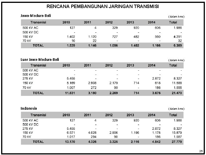 RENCANA PEMBANGUNAN JARINGAN TRANSMISI Jawa-Madura-Bali (dalam kms) Luar Jawa-Madura-Bali (dalam kms) Indonesia (dalam kms)