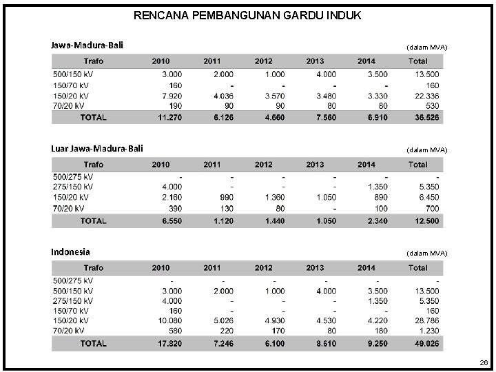 RENCANA PEMBANGUNAN GARDU INDUK Jawa-Madura-Bali (dalam MVA) Luar Jawa-Madura-Bali (dalam MVA) Indonesia (dalam MVA)