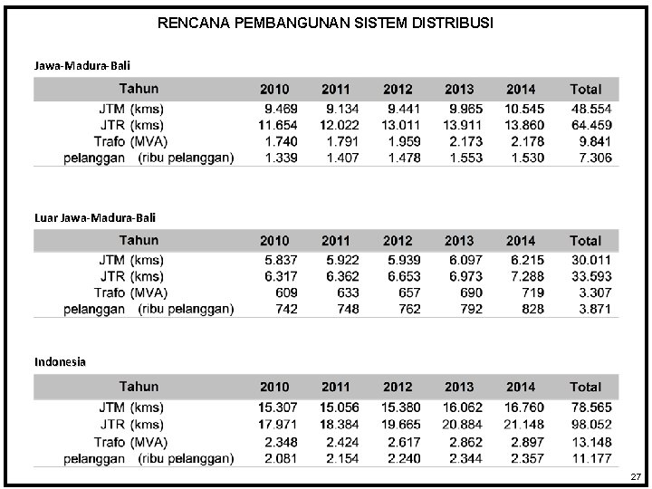 RENCANA PEMBANGUNAN SISTEM DISTRIBUSI Jawa-Madura-Bali Luar Jawa-Madura-Bali Indonesia 27 