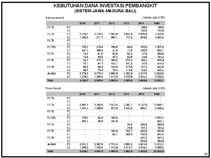 KEBUTUHAN DANA INVESTASI PEMBANGKIT (SISTEM JAWA-MADURA-BALI) Disbursement (dalam juta USD) Fixed Asset (dalam juta