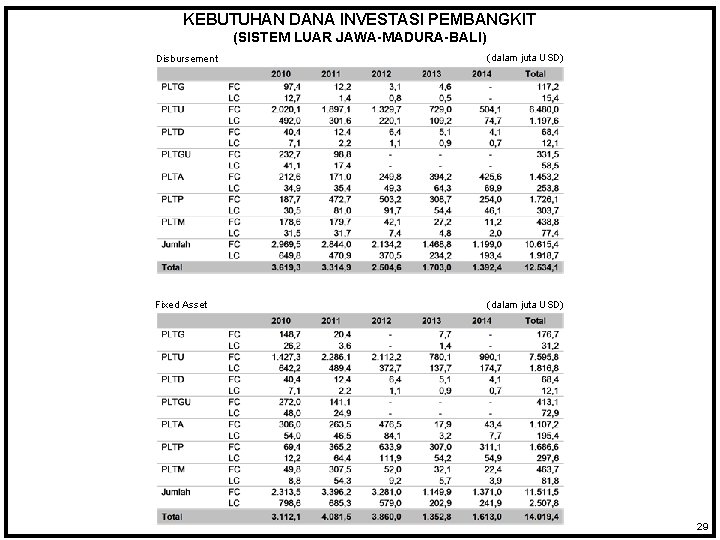 KEBUTUHAN DANA INVESTASI PEMBANGKIT (SISTEM LUAR JAWA-MADURA-BALI) Disbursement (dalam juta USD) Fixed Asset (dalam